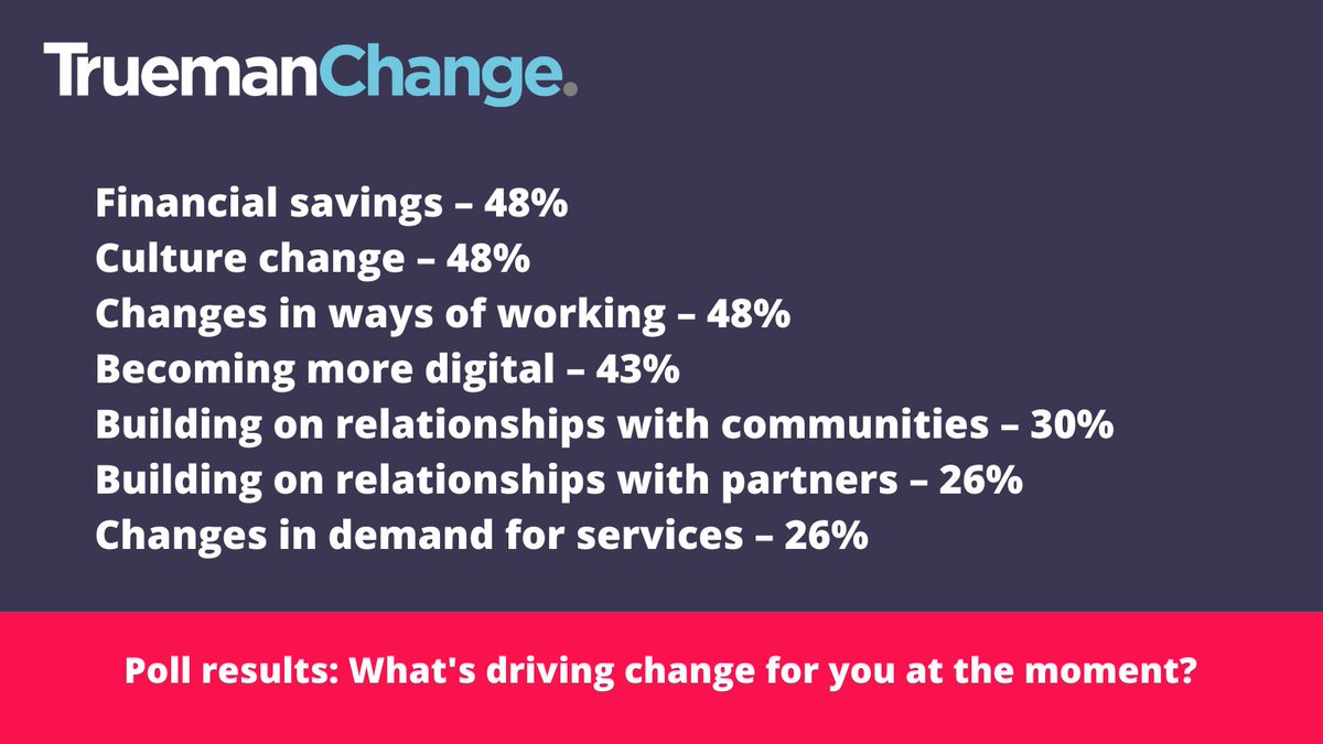 TruemanChange's tweet photo. The results of our first poll are in and here is what's driving change right now in local government.
#LiveEvent #paneldiscussion #covid19recovery #changechats #changemanagement https://t.co/x1MWVOC1sC
