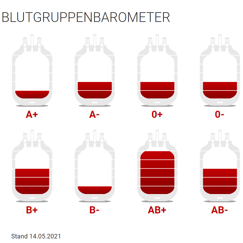 #Blutspenden sind nur wenige Tage haltbar. Gerade wenn ein Feier- oder #Brückentag dazwischen kommt, wird es schwierig die Versorgung aufrecht zu erhalten. Deshalb bieten wir an diesem Sonntag viele Blutspendetermine an! Wir zählen auf euch!💪 
👉bit.ly/33HpxVZ