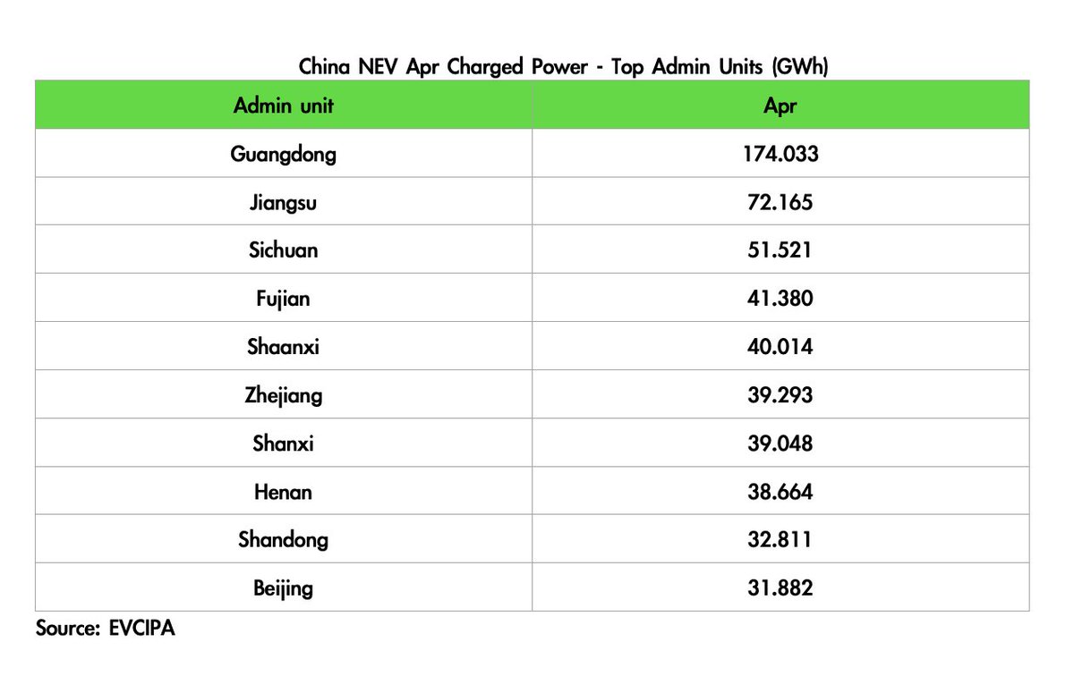 DKurac's tweet photo. As of Apr, #China #NEV #charging pile at 1.827M, ⬆️42.0% YoY.
Public piles at 868K.
AC: 505K
DC: 363K
AC/DC: 426
Apr charged power at 837 GWh, ⬆️89.4% YoY, ⬆️13.5% MoM.
Guangdong #1 with 174.033GWh.
#TELD led operator per pile.
(EVCIPA) https://t.co/dzssGdySR8
