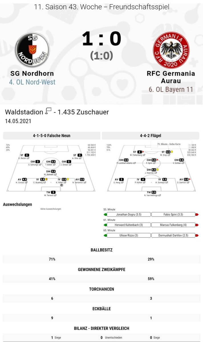 Auch wenn es die B-Elf des Zweitligisten war, schaffte unser Team keine Überraschung, brachte jedoch jede Menge Erfahrung mit.
Zum Beispiel unser Busfahrer der falsch abbog und 10 Sekunden später waren wir in Holland. 😂