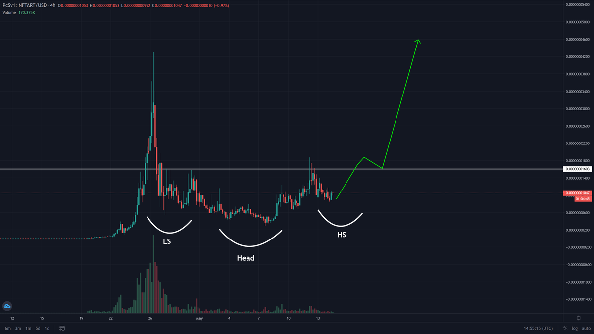 WhaleFUD's tweet photo. Inverse Head &amp; Shoulder on $NFTART 😏

"The inverse head-and-shoulder pattern often shows up at the bottom of a move in the market."

Time to fill your #NFTART Finance bags!

____________________________
#safemoon #bonfire $gmr https://t.co/OBVZClbWPs