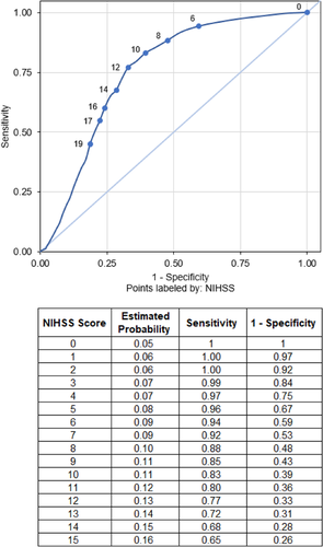 JACEPOpen's tweet photo. New in JACEP Open: Potential accuracy of prehospital NIHSS‐based triage for selection of candidates for acute endovascular stroke therapy.
#FOAM, #EMS, #StrokeScale
https://t.co/2NaO5lalS6
@EmergencyDocs, @ACEPNow, @Wiley_Health, @WileyinResearch https://t.co/gMqwc1WzHb
