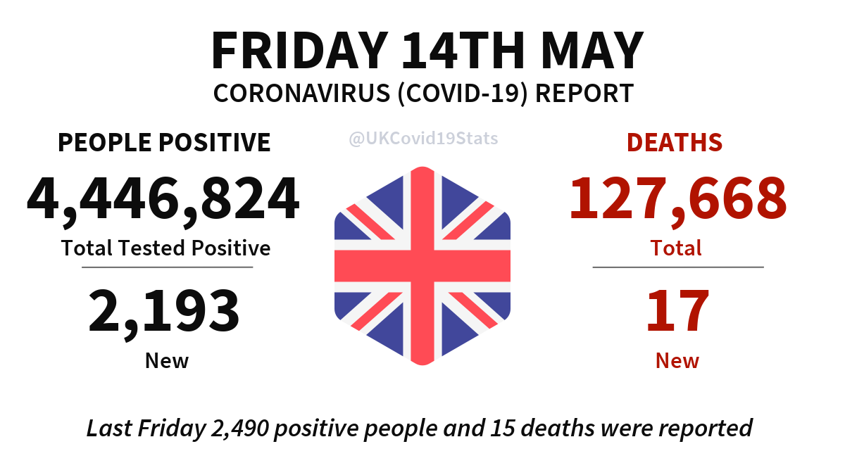 UKCovid19Stats's tweet photo. United Kingdom Daily Coronavirus (COVID-19) Report · Friday 14th May.

2,193 new cases (people positive) reported, giving a total of 4,446,824.

17 new deaths reported, giving a total of 127,668. https://t.co/g17B35FJsn