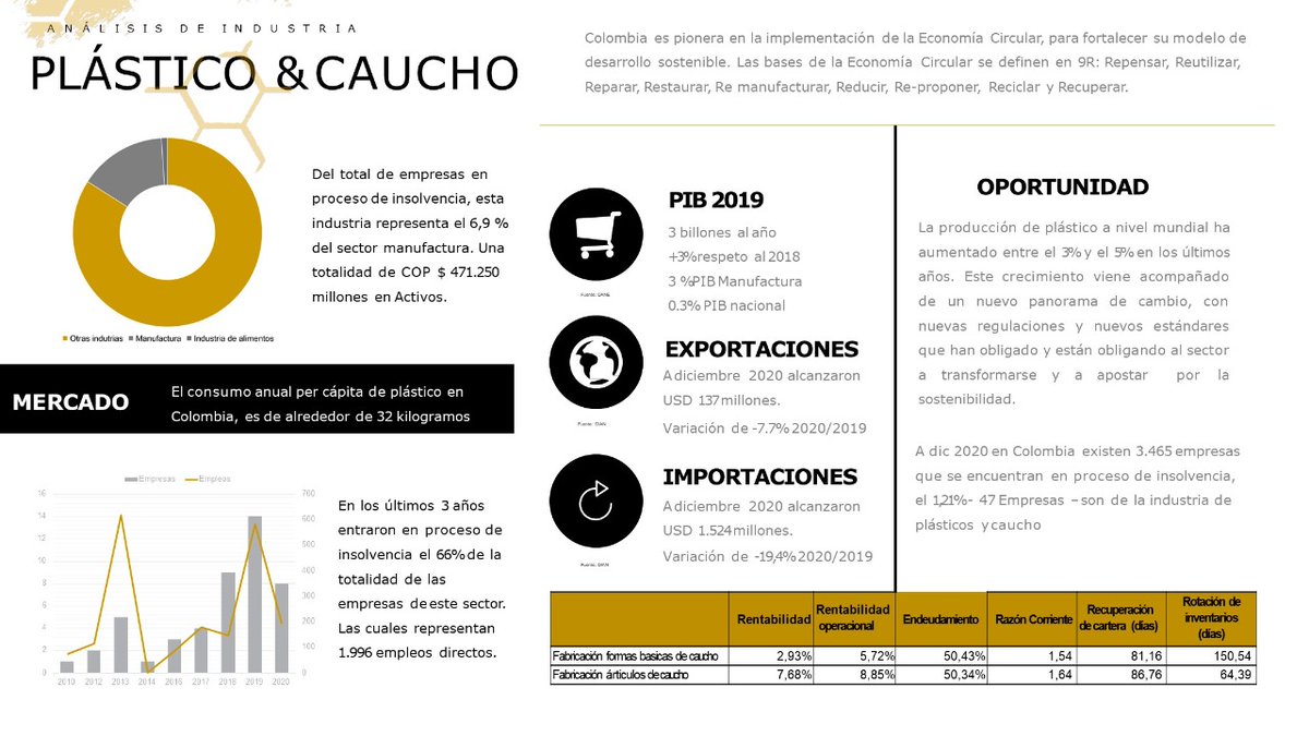 opes_Capital's tweet photo. En Opes creemos que las crisis más profundas, son el camino a nuevas oportunidades. Les compartimos en el día de hoy, los datos relevantes del sector de Plástico y caucho, para entender el sector, clasificar su riesgo y crear nuevas estrategias de recuperación. 
👉¡Suscribete! https://t.co/cu1MvjJIuJ