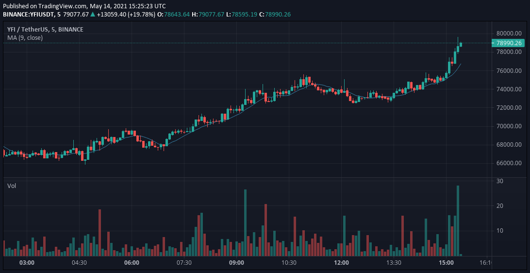 TheCoinMonitor_'s tweet photo. Unusual #volume spike in $YFIUSDT

- 2,214,967 USD worth of $YFI traded in the last 5 mins.
- 6 times the average volume in $YFI - $USDT

$binance $bsc $crypto $BTC $ETH $DOGE

Don't have Binance? Create a new account (5% off on fee) https://t.co/2UpviswOfx https://t.co/htEtc21d3H