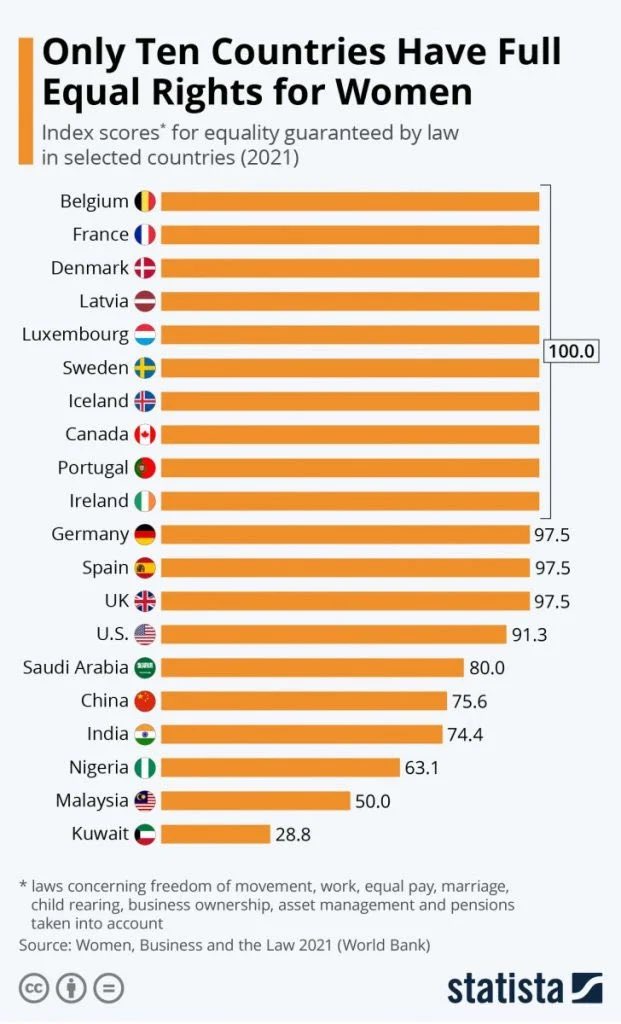 Latvia_USA's tweet photo. According to the @WorldBank , Latvia🇱🇻 is among only 10 countries in the world that have full #equalrights for women! https://t.co/VRYqTWYrCQ