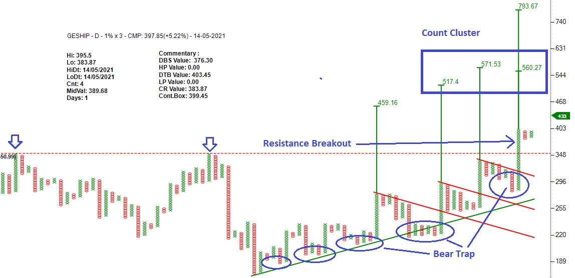 investparampara's tweet photo. #GESHIP #StocksToBuy

#MultipleABCBO #TurtleBOFT #BearTrap #ResistanceBreakout #CountCluster #outperforming
Entry: 404 | SL: 376 | TG: 550 - 790

@srvithal388 @rajran06 @Definedge 
*Note: Stock for Educational purpose only. https://t.co/m2paS6DTri