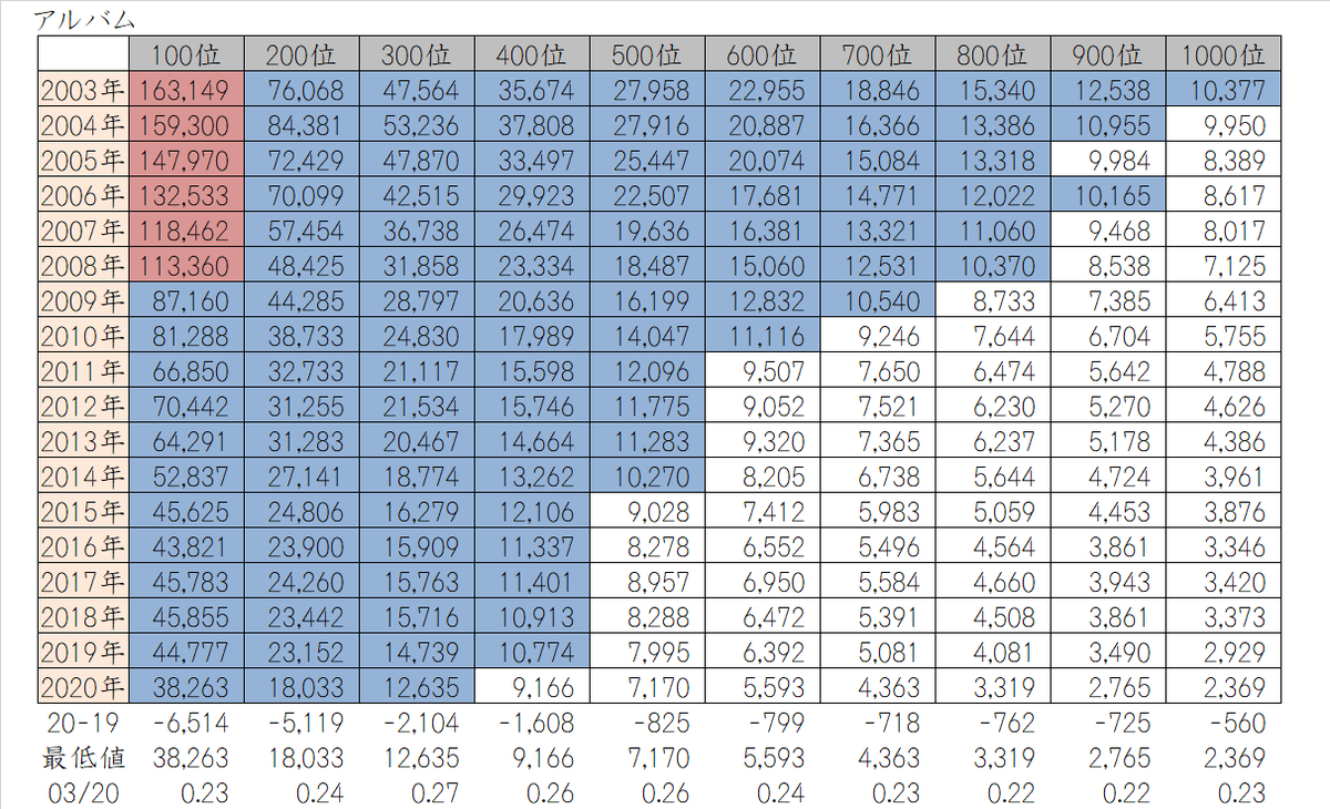 綿毛 V Twitter オリコン年間アルバムランキング100位ごとの売上推移 2020年全てでワースト記録を更新 17年で約8割減