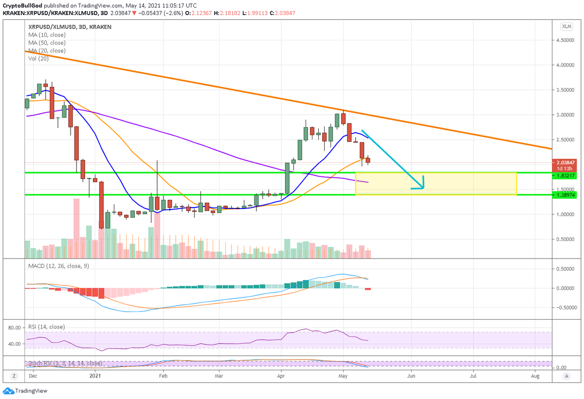 CryptoBullGod's tweet photo. #XRPXLM I shared a few weeks ago is working just as expected
I am NOT choosing sides here, as I own both $xrp and $xlm
I am simply using this chart to share which I feel will perform better in the shorter/mid-term
#xrpcommunity #xrparmy #altseason #crypto #cryptocurrency
#CBG https://t.co/dsLsIA6475