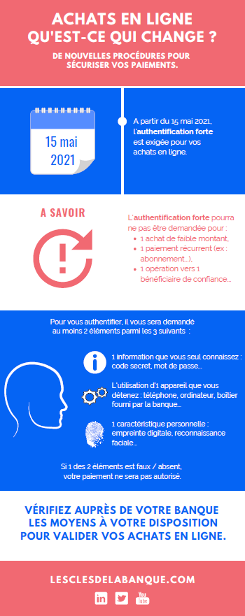 clesdelabanque's tweet photo. À compter d’aujourd’hui, les #Paiements par carte bancaire sur internet nécessiteront une #AuthentificationForte. Mais qu'est-ce que l'authentification forte ? Explications ici 👉 https://t.co/N8n3a4Jpxf #Infographie #Particuliers https://t.co/AnPELc9PnX