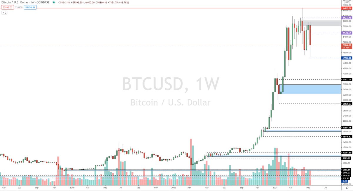 Hillsey_London's tweet photo. Bitcoin Weekly Supply & Demand chart. Rejection from $60k area has been heavy over the last few weeks, but bids have continued to counter move as expected during this bull run. After the sell off this week bids are again fading the downward move. $BTC #BTC #Bitcoin #CounterMove https://t.co/2pwmBlU47S