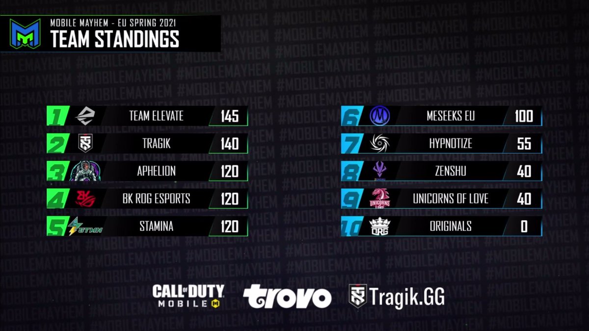 HypnotizeEU's tweet photo. Our first season of @MobileMayhemGG comes to an end. We started some time later than most of the teams and finish with 3 wins and 3 losses. We will work hard and improve, our goal in the future is to reach playoffs. https://t.co/ebCXMdazVT