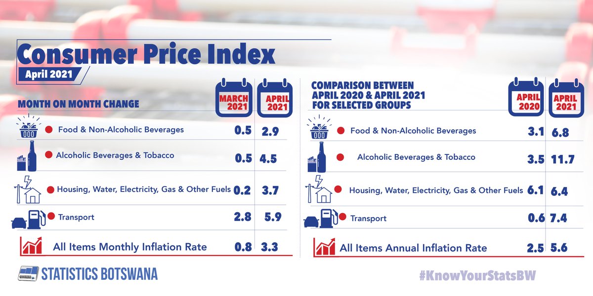 statsbots's tweet image. The annual inflation rate soared to 5.6% in April 2021, recording a rise of 2.4 percentage points on the March 2021 rate of 3.2%.  statsbots.org.bw/sites/default/…
#inflationrate
#stay_home
#wash_yourhands
#practicesocialdistance
#KnowYourStatsBW