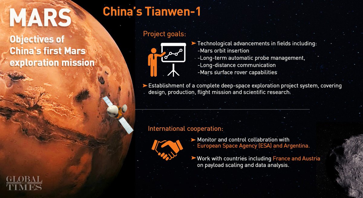 🇨🇳#China’s first Mars exploration mission, Tianwen-1 probe  has functioned normally since its successful launch last year and is scheduled to land on the planet at the proper slot from the early morning of May 15th to May 19th Beijing time.