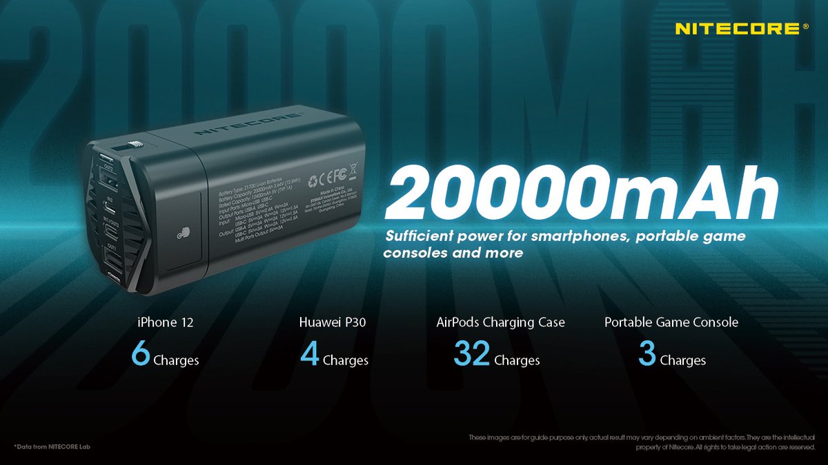 Daisy77051's tweet photo. Equipped with 4 x 5,000mAh 21700 Li-ion batteries, the NPB4 is ultra-compact and lightweight, capable of charging an iPhone 12 six times. 
.
.
.
#20000mahpowerbank #powerbank 
#nitecorecharger 
#waterproof 
#outdoor 
#ravpower 
#anker https://t.co/671QkplAsS