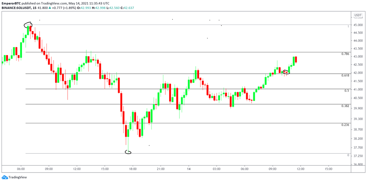 EmperorBTC's tweet photo. Scalping Tricks 101💯

•Use the 15 minute to form a momentum bias.
•Buy coins that have bottom on Fib Support.
• Enter on EMA support 13,21 on lower Time Frame.
• Next Resistances are next Sell Blocks on Order-Book
• Use Horizontal Levels and Fibs on 1 hour as Targets

Try? https://t.co/1qUVA8l1QM