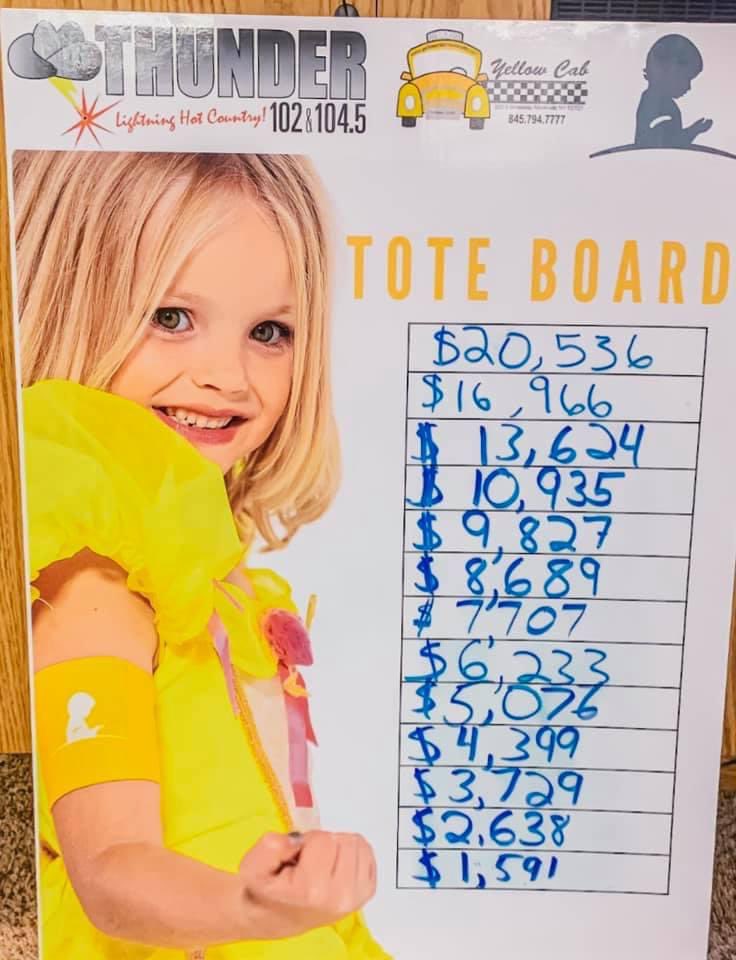 DAY 1 ✅✅✅ 

Let’s beat childhood cancer! Make sure to tune in to #Thunder102 &amp; 104.5 today for the Thunder 102 &amp; 104.5 #CountyCares for St. Jude Kids Radiothon. You can listen on the #RadioBOLD app, online or on your Alexa! 

Thank you to all who donated! ❤️