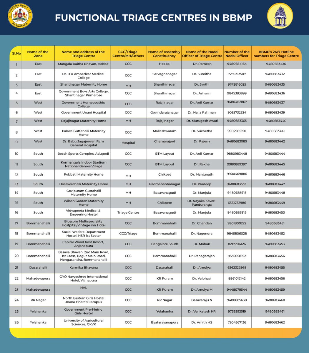 Thank You <a href="/citaghelpline/">CITAG Covid Helpline BLR</a>  for mapping the new #triagingcentres. Citizens can now use it to find the nearest triaging centre.
click below link👇🏻
datastudio.google.com/u/0/reporting/…