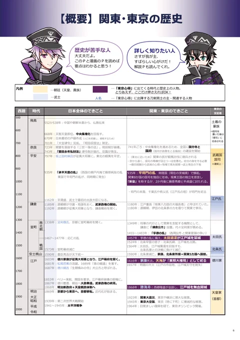 ①歴史上の人物4人の解説
(平将門、太田道灌、天海、勝海舟)

・全体の年表で、「歴史上の人物4人が、どの時代の人なのか」ざっくり前後関係を把握していただけます。
・漫画1P+解説1Pで、1人ずつ詳しく解説していきます。(平将門のみ、解説4P) 