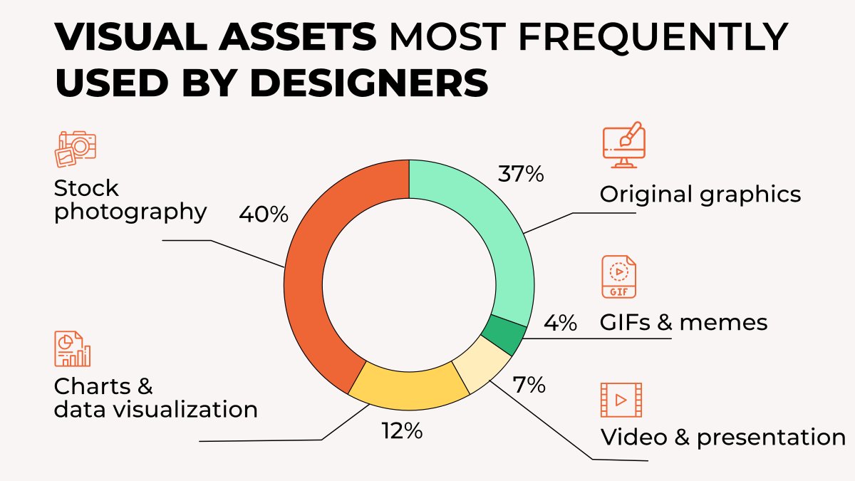 GingersauceCo's tweet photo. Do you agree with the numbers? What visual assets do you personally use the most often? 🧐
#logoinspirations #design #creative #logoprocess #brand #corporateidentity #branding #logodesigneruk #learnlogodesign #logoprocess #logodesigner #designspiration #brandingdesign #designer https://t.co/1xit51iZab