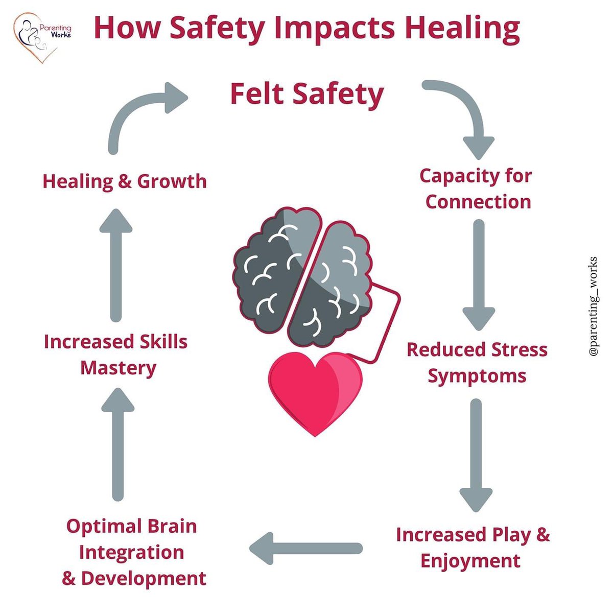 This is a great infograph showing how when we feel safe we grow and can learn new skills..... #traumainformed #flipthenarrative
