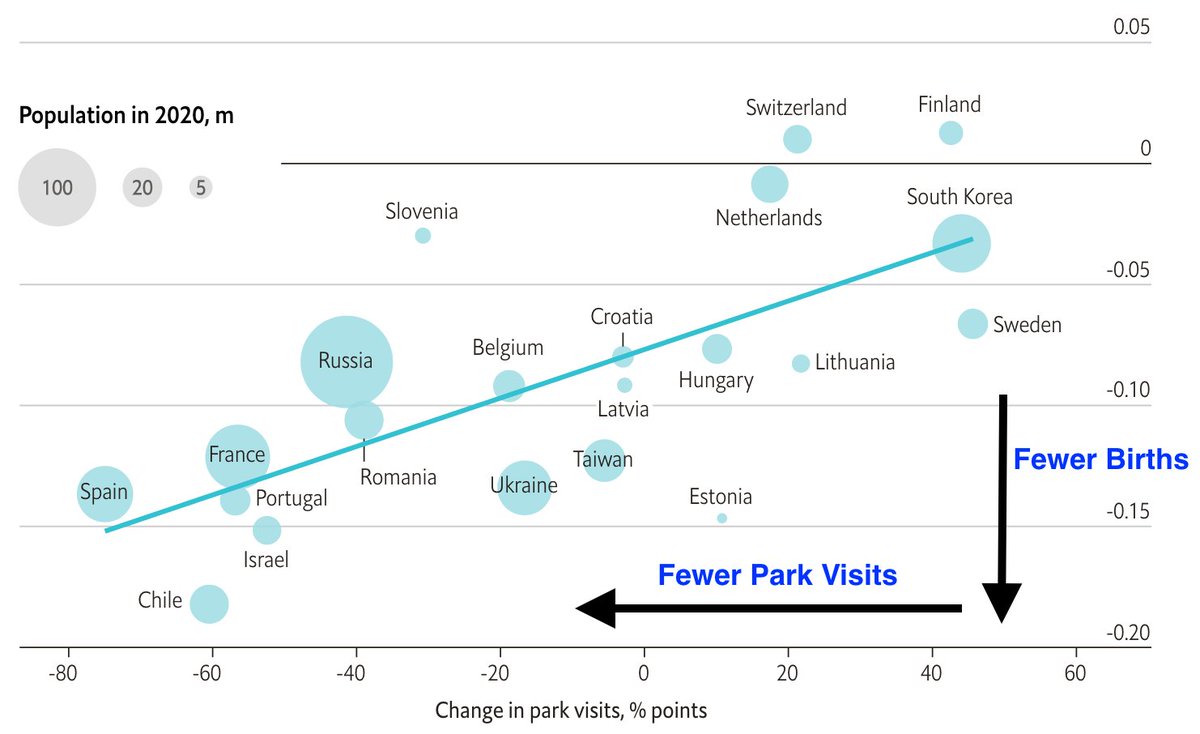 SteveRattner's tweet photo. Declines in park visits in 2020 can help predict declines in birthrates. But are fewer park visits a proxy for fear? Economic uncertainty? Less romance? cc: @TheEconomist #chartman https://t.co/ZoVz3ji2hV