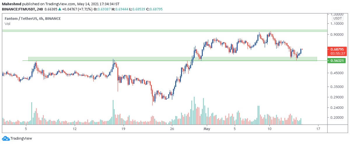 MaheshKM_off's tweet photo. One Coin to Add on DIPS 

#Fandomcoin 

Track👉 #ftmusdt cmp 0.68 #Crypto https://t.co/d5wSLnVkn4
