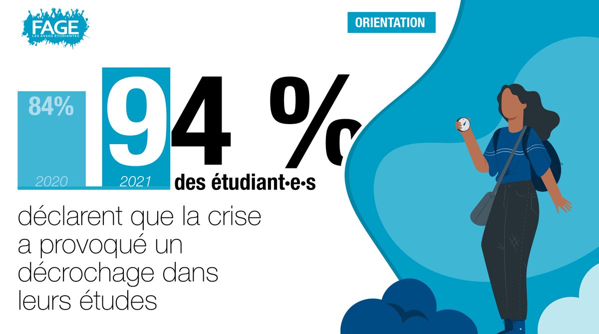 La_FAGE's tweet photo. #Enquête | La crise a souligné l’incapacité des #ServicesUniversitaires à s’adapter au distanciel et à répondre aux besoins des #étudiant·e·s❌

La #FAGE demande : 
➡️Dispositifs d’accompagnement et d'interaction numérique
➡️Lieux de travail appropriés pour étudier convenablement https://t.co/QLmCzKjxrc