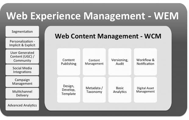smartDataIncLtd's tweet image. As social web expanded with user-generated content &amp;amp; the rise of #mobile, need 4more personalized engagement &amp;amp; deeper business integration emerged leading to #WebExperienceManagement solutions, giving more personalized experiences by gathering engagement data &amp;amp; building personas.