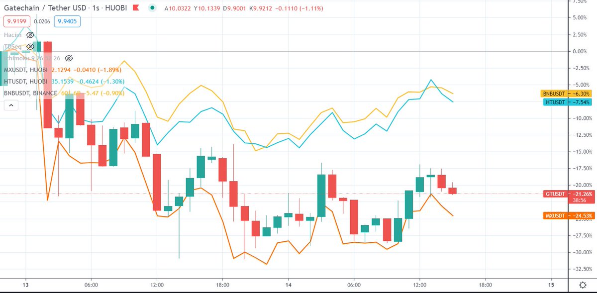 CikoTrader's tweet photo. @Griyalisma burası çokomelli
tüm tokenlar düştü ancak aynı oranda değil. düşüşler borsa hacmiyle de paralel oldu.
burda 4 borsa tokeni, #BNB #GTtoken #httoken #mxtoken kıyasını görebilirsin.
HT ve BNB hala çok güçlü ama GT ve MX de fırsat daha çok olarak görüyorum https://t.co/0CJfxKEYl0