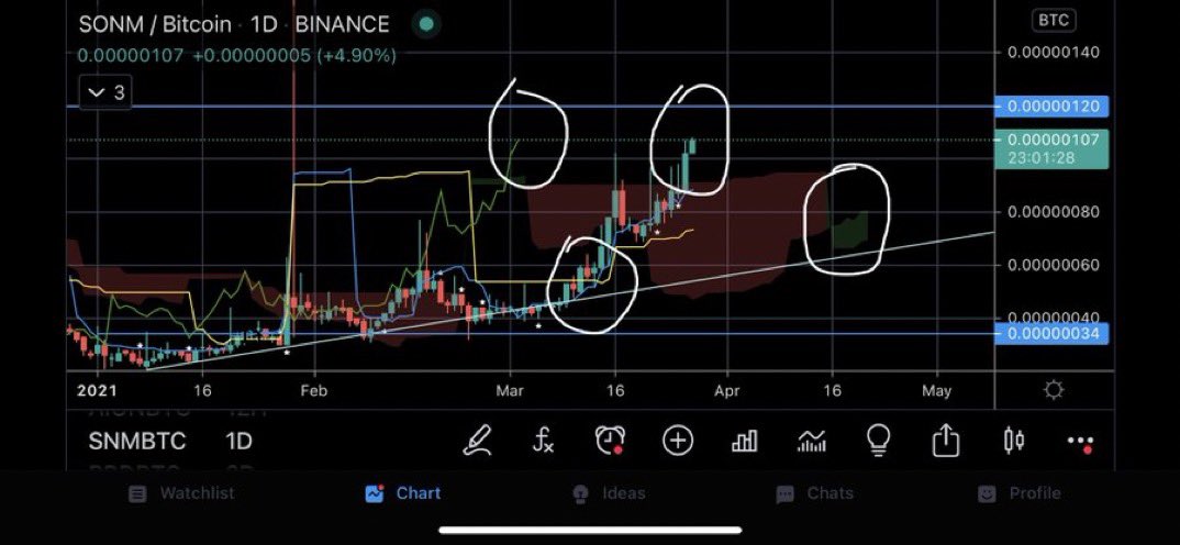 ichimokudoc's tweet photo. Teaching Moment 🤓

Basic Ichimoku Strategy
(4H &amp; Daily charts are best)

1st confirmation: Close above kumo 
2nd: Tenkan sen cross over Kijun sen
3rd: Chikou span above price

Preferably green &amp; upsloping kumo

$snm https://t.co/NzkM4TArC3