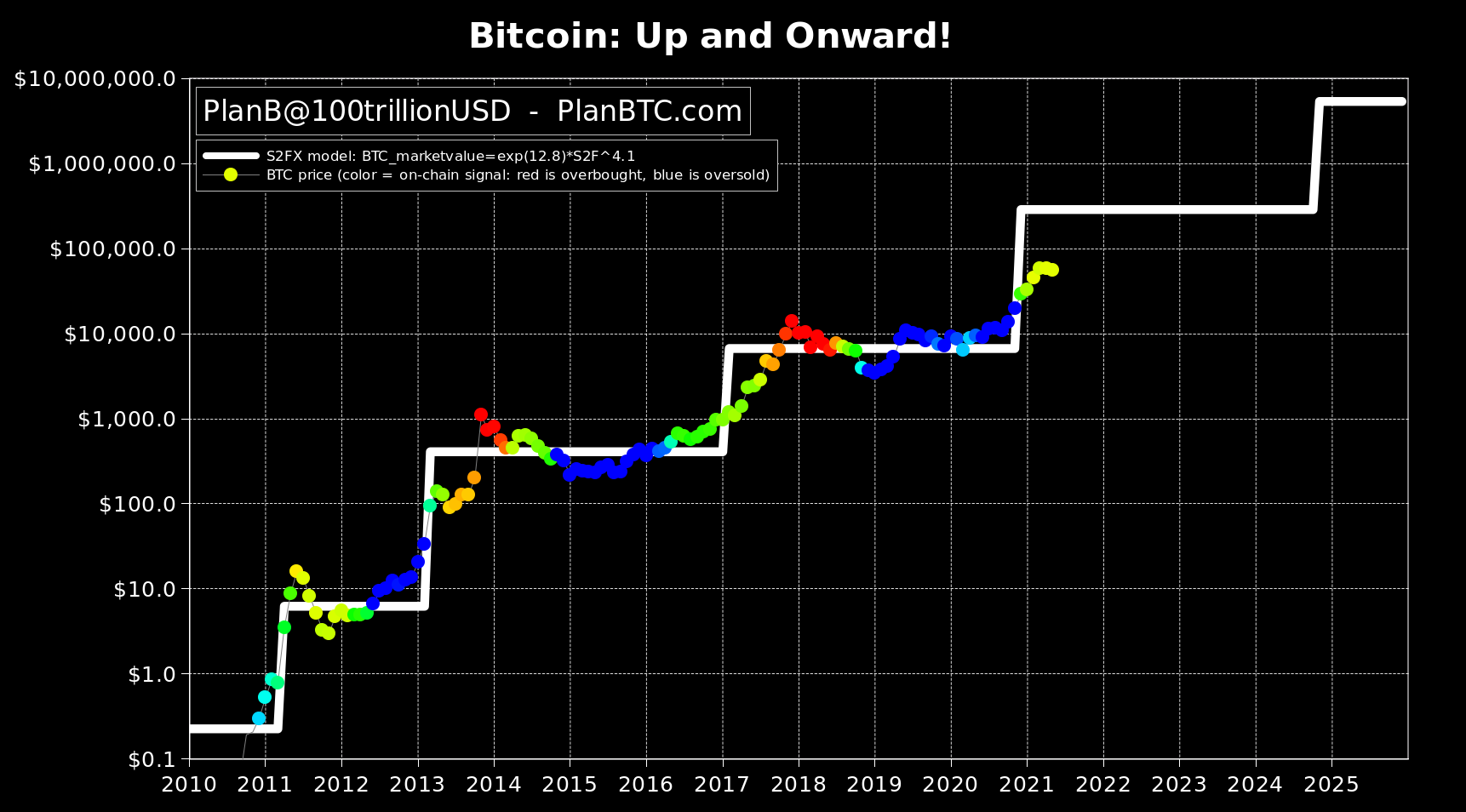 Le modèle S2F de PlanB sur Bitcoin toujours « intact » - Source : compte twitter @100trillionUSD