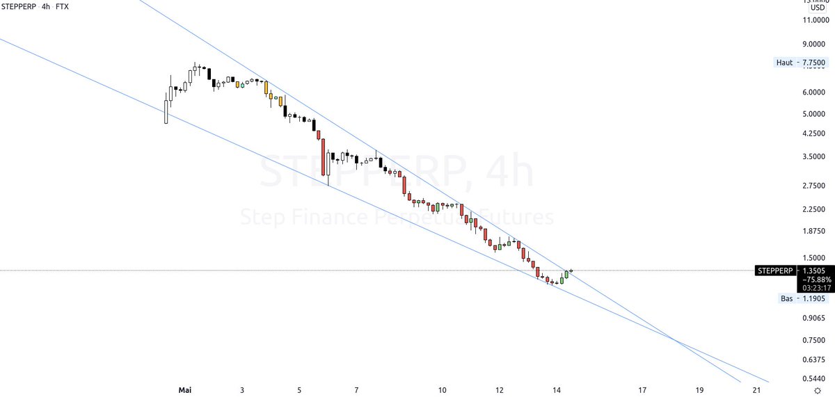 HarlemXBT's tweet photo. $STEP Won't get $0? https://t.co/8kWgNhXs7a