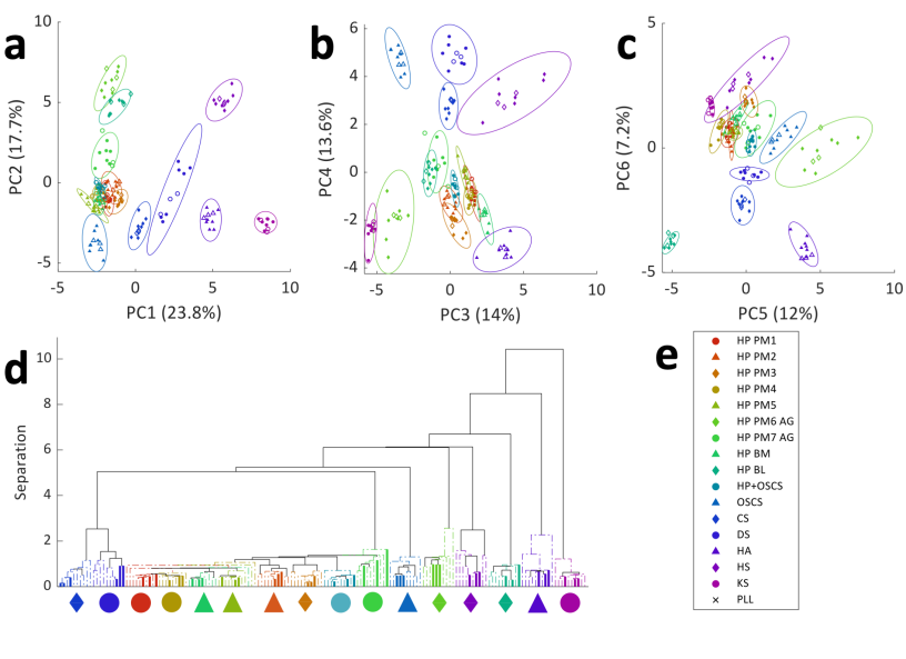 Time of flight secondary ion mass spectrometry can differentiate six classes of glycosaminoglycans, including distinguishing heparin samples from different species. <a href="/AMHTGroup/">AMHT Group</a> @merrylabnotts  go.nature.com/3yb8VnC