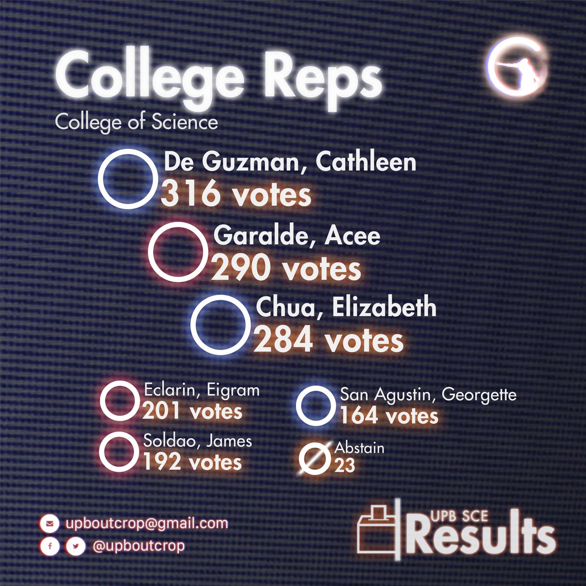 upboutcrop's tweet photo. UP Baguio 2021  Student Council Election Unofficial Results

College of Science Representatives
Cathleen De Guzman
Acee Garalde
Elizabeth Chua

#SCrutiny2021
#UPBSCE2021
#100PercentVoterTurnout 
#UPBetNamingKonseho https://t.co/JwXyYNBeqG