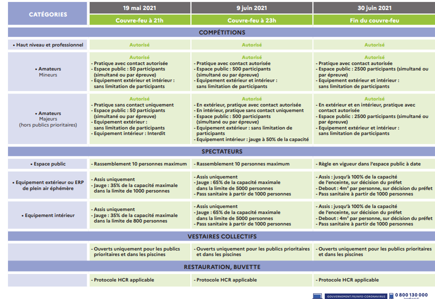 LigueSApdl's tweet photo. Bonne nouvelle ! Le sport va pouvoir reprendre progressivement à partir du 19 mai 2021, avec la mise en place de nouvelles dispositions.
Le détail complet de ces nouvelles dispositions sont consultables sur le site :
https://t.co/oEvzkODVrA
A très vite sur les terrains de sport ! https://t.co/8C4R4WkYFa