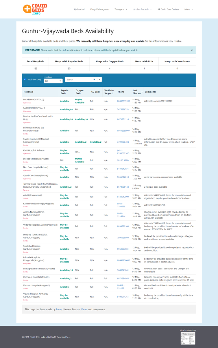 #Guntur and #Vijayawada available beds for Today
Our volunteers manually call these hospitals once everyday and update this.
Check covidbeds.info/guntur for more.

#COVID19  #COVID19India #Amaravati #bejawada
<a href="/BZAUpdates/">Vijayawada Updates</a> @Guntur_PSPKFC <a href="/NTRFansGuntur/">NTR Fans Guntur</a> <a href="/GunturMaheshFC/">Guntur Mahesh FC ™</a>