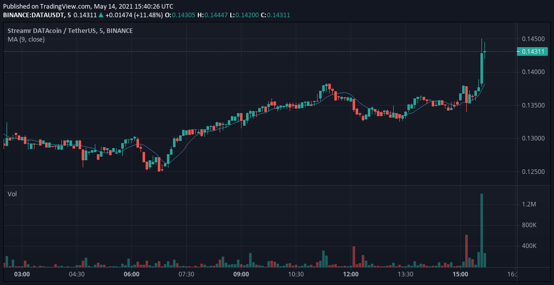 TheCoinMonitor_'s tweet photo. Unusual #volume spike in $DATAUSDT

- 198,278 USD worth of $DATA traded in the last 5 mins.
- 25 times the average volume in $DATA - $USDT

$binance $bsc $crypto $BTC $ETH $DOGE

Don't have Binance? Create a new account (5% off on fee) https://t.co/2UpviswOfx https://t.co/a84t8ZYyZf