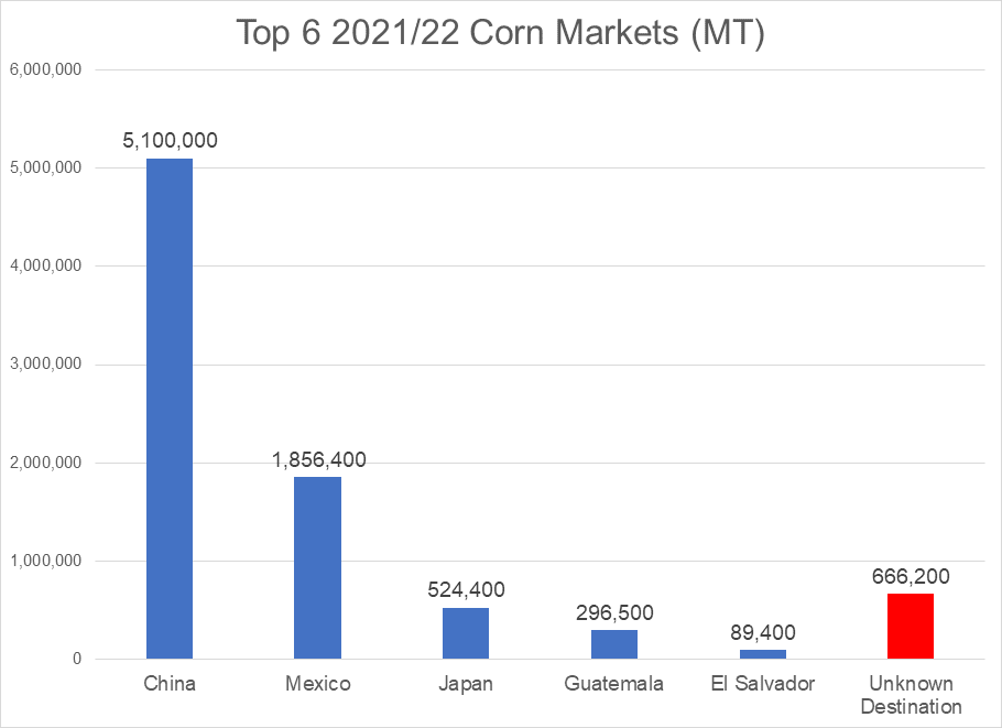 usgrainscouncil's tweet photo. ๐ฝ#Corn #Export Update: Total new crop sales are at 8.6848 MMT of which 5.1 MMT is from China with this morningโs announcement of another 1.36 MMT corn sale to #China for 2021/22 MY. ๐ฝ
#trademonth #tradeworks https://t.co/7Ziqqza53m