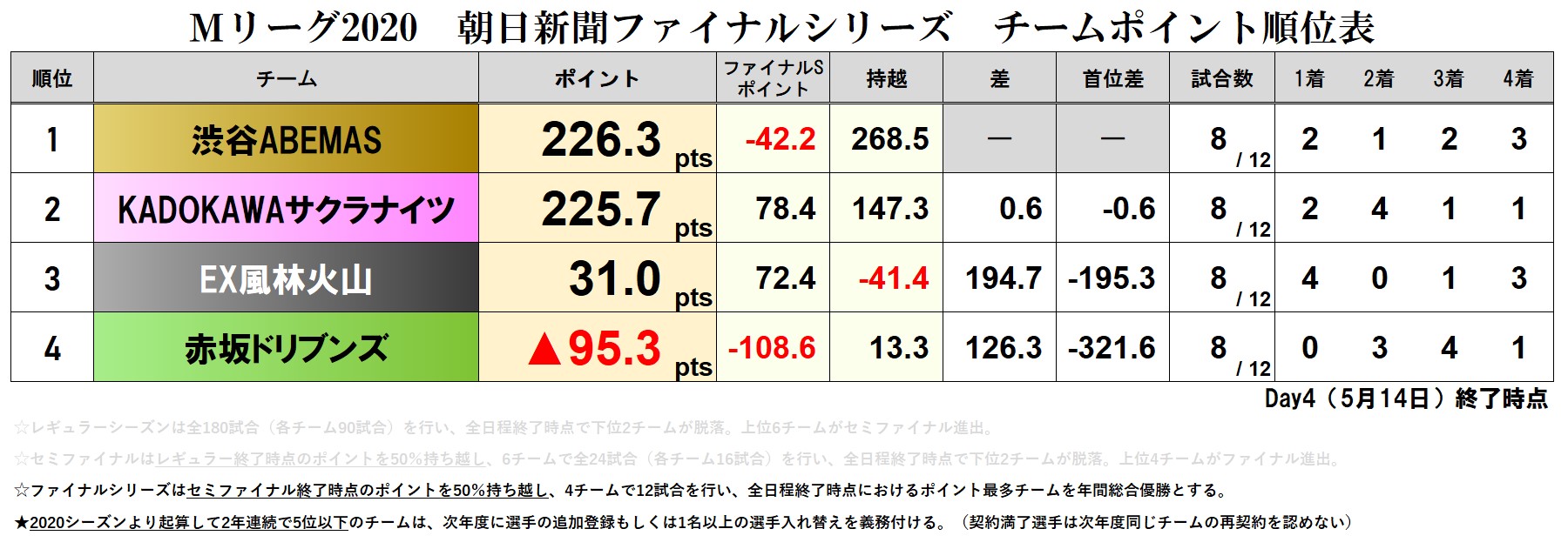 Mリーグ成績速報 非公式 ぎゃあぁぁぁぁぁぁぁぁぁ Mリーグ Mリーグ成績速報 非公式 ぎゃあぁぁぁぁぁぁぁぁぁ Mリーグ