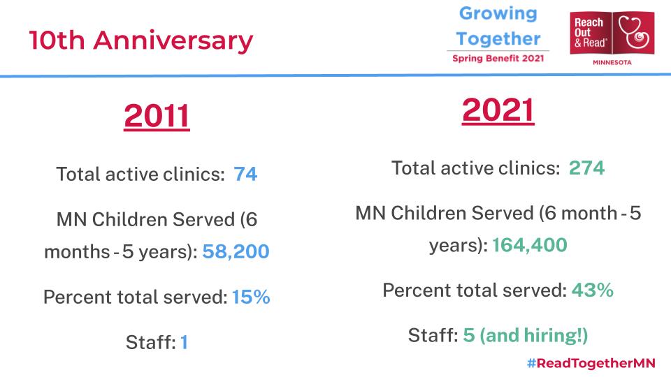 ReachOutRead_MN's tweet photo. Here are some neat stats from our benefit last week. Look how we've grown over the last 10 years! #ReadTogetherMN https://t.co/FogDaiM1N1