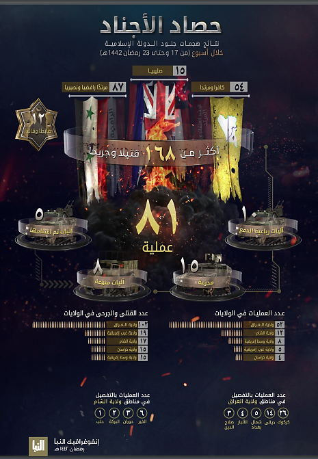 ThehubCT's tweet photo. #AlNaba infograph says 81 attacks done by #ISIS in Africa/Asia by May 5, 2021 out of which 52 was Iraq , Syria (12), C-Africa (8), W-Africa (5) &amp; Afg(4). As per #AlNaba, 168 people injured/killed in attacks with 102 in Iraq, 19(W-Africa), 17 (Syria) &amp;15 each in Afg &amp; C-Africa. https://t.co/AL0aq9Ij7M