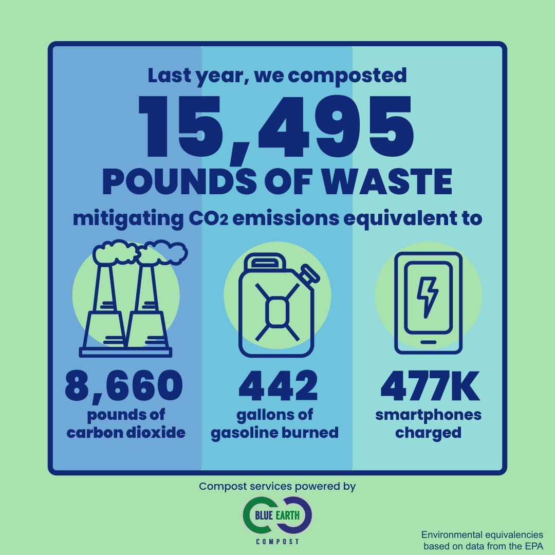 PerkOnMain's tweet image. In the last year, Perk and Pedals, along with our valued clientele, accomplished this! It takes a lot of diligence...we are really produce focused, so all of those banana peels, strawberry stems, egg shells, etc were either hauled by #blueearthcompost or taken to a local farm.