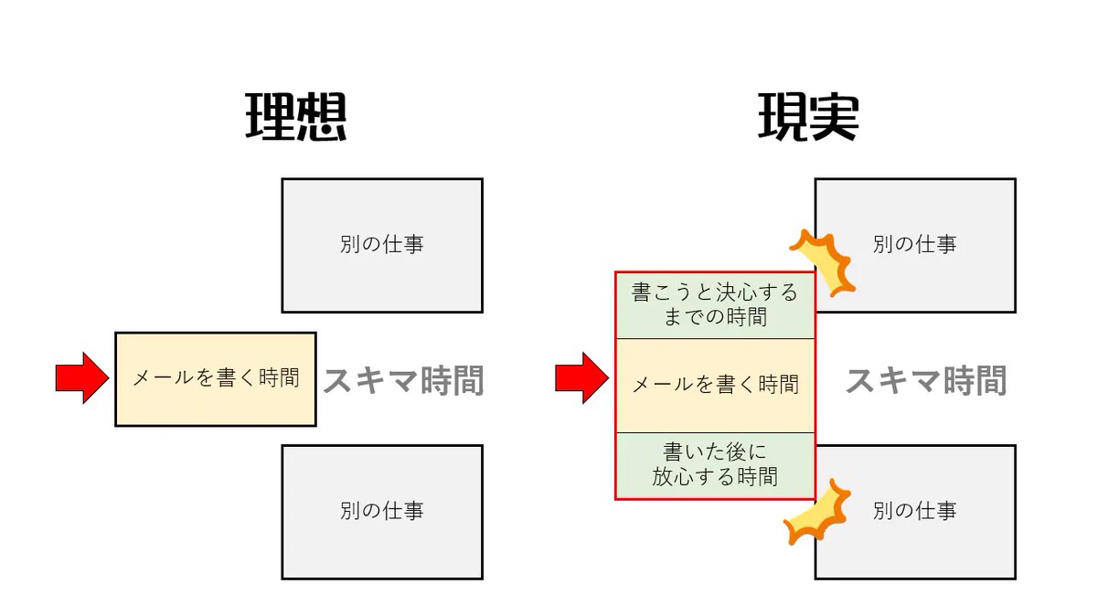 意外と時間がかかってる？メール処理の理想と現実！