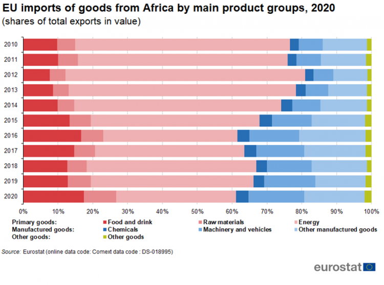 LopesInsights's tweet photo. Between 2010 and 2020 the share of African primary products exports to EU share decreased from 77 % to 61 %, while the share of manufactured goods rose from 22 % to 37 %. This was mainly due to increasing shares of machinery and vehicles from 7 % to 16 %. https://t.co/9ULKokoufW