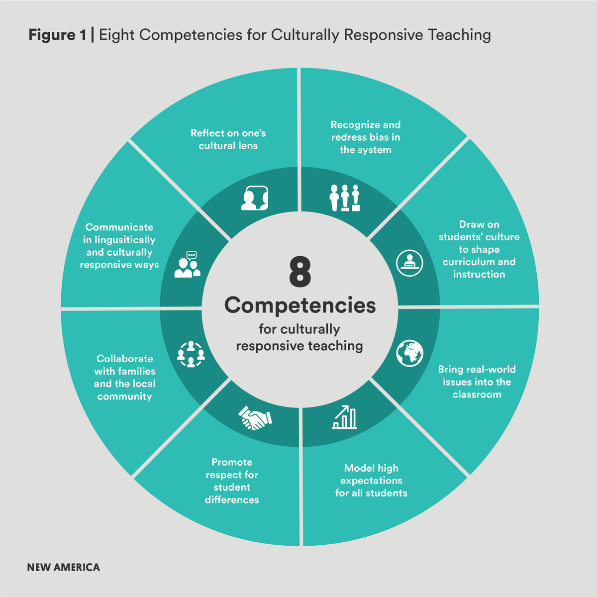 TeachNowJess1's tweet photo. How to overcome biases? Focus on culturally responsive teaching. #tncohort #CoggleBosses @faythsilves @ALambert_TX https://t.co/9GBjlH1Ky4