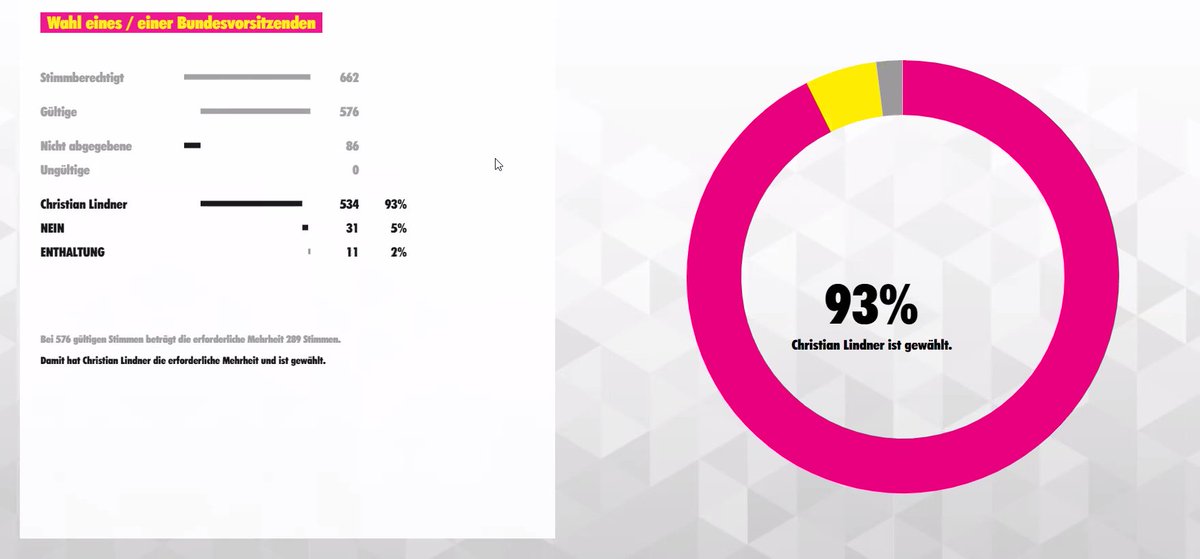 fdp's tweet photo. Das Ergebnis steht fest: @c_lindner ist mit 93 % erneut zum Bundesvorsitzenden der Freien Demokraten gewählt worden – herzlichen Glückwunsch! #bpt21 #VielZuTun https://t.co/PmrqH0bhSr