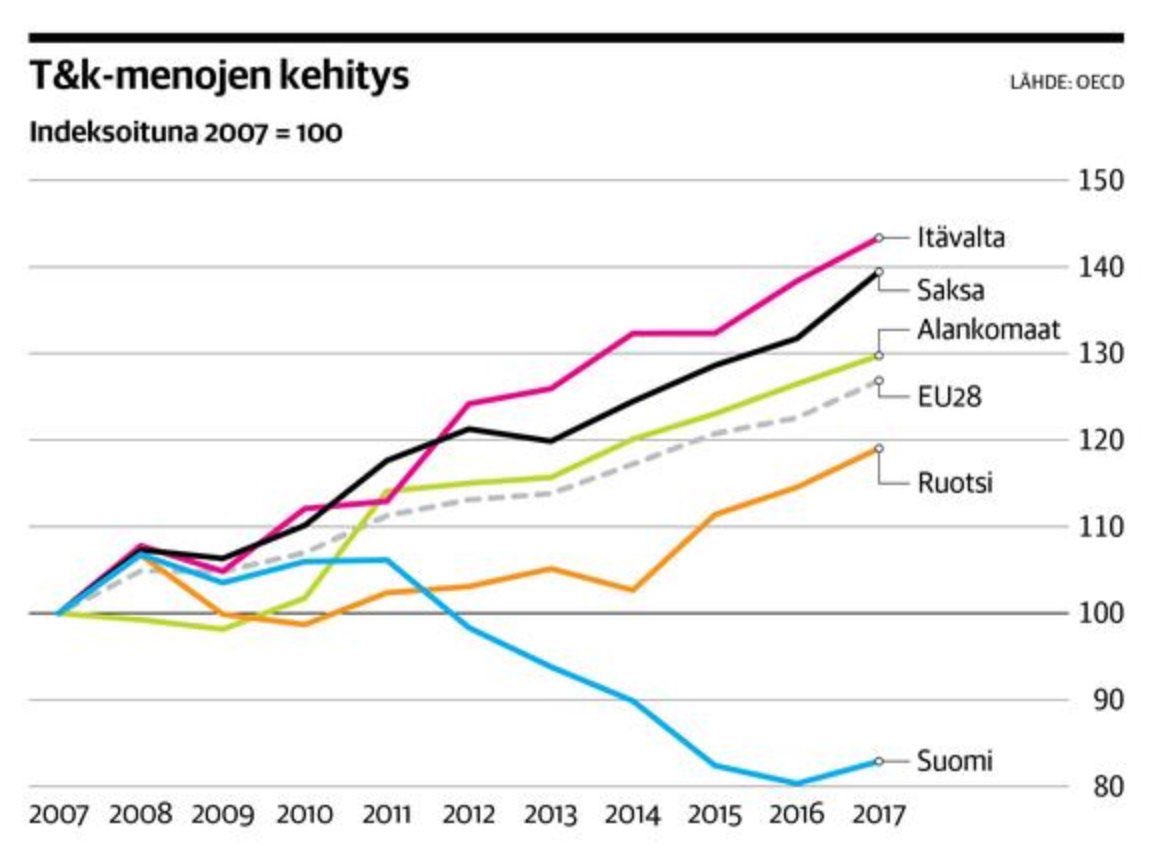 sauvola's tweet image. 👇🏻
T&amp;amp;K-menojen kehitys Suomessa 😱

Asiaa ”aitiopaikalta” katsottuna näkyy kaikessa. 

Vuosikymmen sitten _yksi maailman parhaista systeemeistä_ on ajettu erikoiseen tilaan.

Näkyy ekosysteeminen hajoaminen, mutta myös rahoituksen sirpaloituminen, hyvien yhteishankkeiden alasajo.