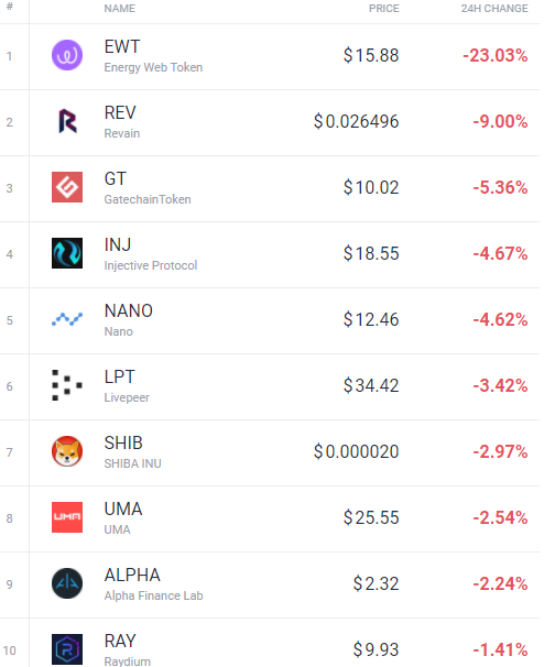 InvestorApt's tweet photo. Top 10 losers in last 24 hours. 
▶Follow Us On Twitter, Youtube, Instagram, Facebook, For The Latest #Crypto &amp; #Stock Updates.

#cryptocurrency #cryptonews #cryptotrading #cryptocoin #stockmarket #stocknews #stocktrading #investing https://t.co/Y5VXlvz3BQ
