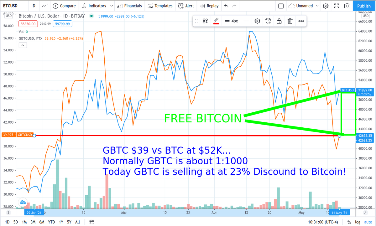 chrisjterry's tweet photo. Today #Bitcoin is on sale @Grayscale at a 23% DISCOUNT.  WOW. #gbtc #btc #crypto #cryptocurrency #trading https://t.co/MAPYSTADl0